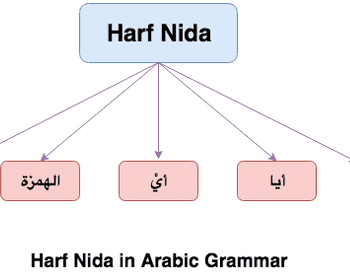 Harf Nida