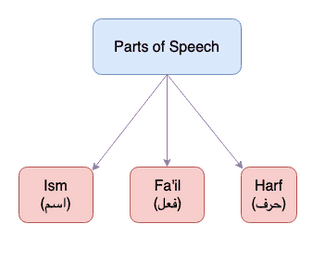 Arabic Grammar Basics Parts Of Speech