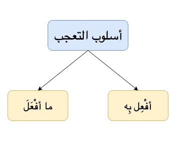 Exclamations in Arabic