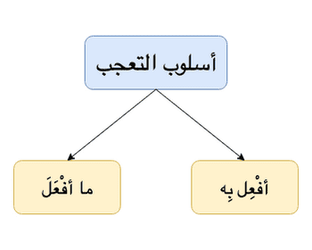 Exclamations in Arabic Grammar (Ta'jjub)