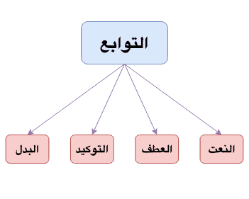 Four Types of Tawabi