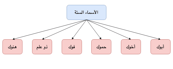 تنصب الأسماء الخمسة بالألف