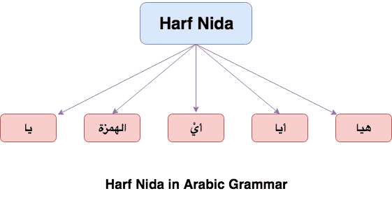 Harf Nida
