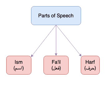 3 Parts of Speech in Arabic Language