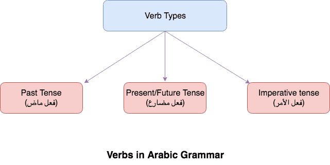 Verbs in Arabic Grammar